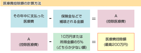 医療費控除額の計算方法